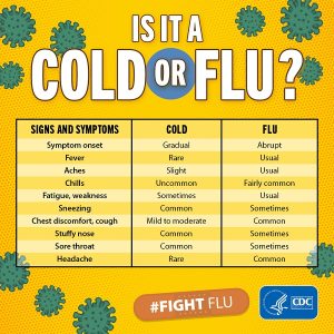 Chart comparing and contrasting symptoms of a cold versus the flu