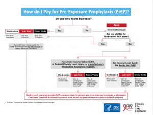 Flow chart of how to pay for PrEP and PEP