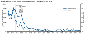 Chart illustrating Trends in Human Rabies Deaths and Exposures - United States, 1938-2018