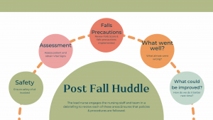 Steps to cover a post fall huddle