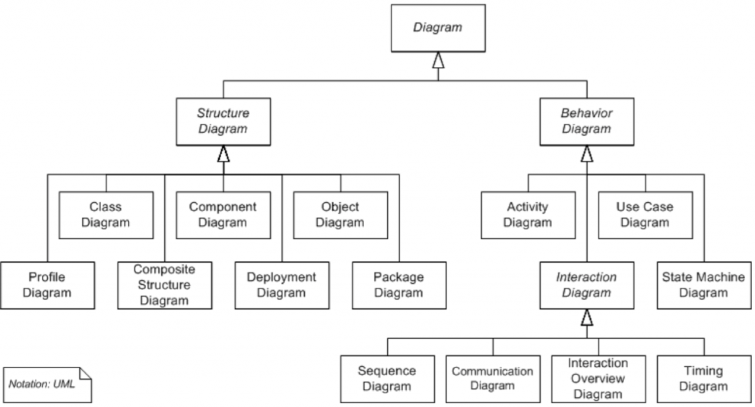 UML and Other Diagrams – Requirements Engineering