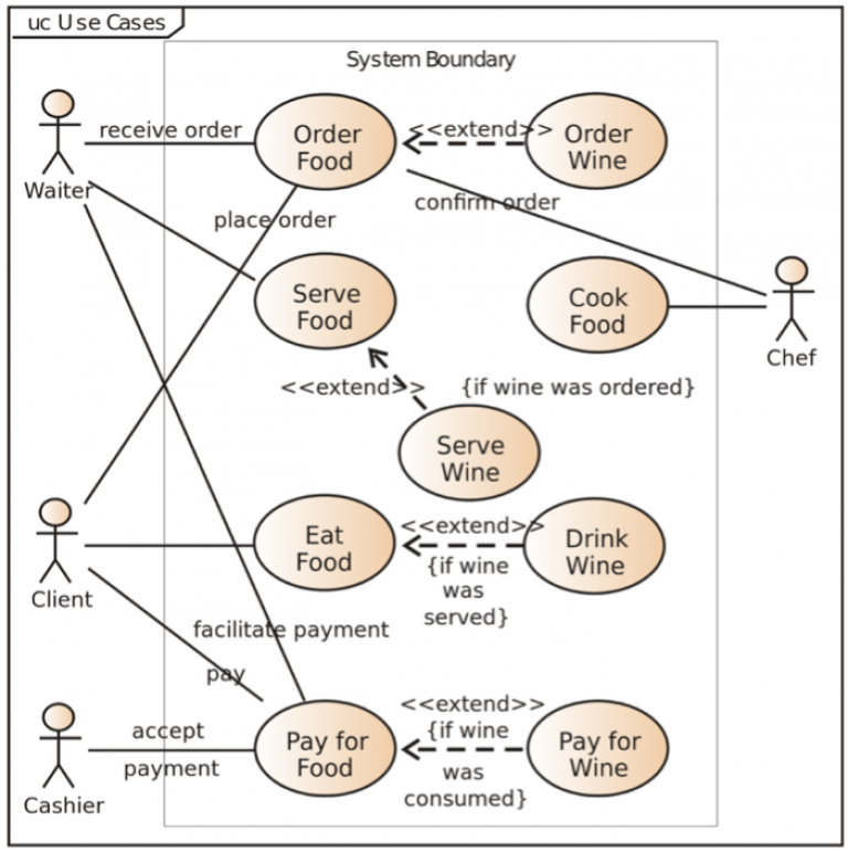 UML and Other Diagrams – Requirements Engineering