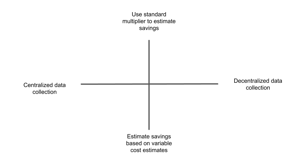 An empty chart with four quadrants. The X-axis ranges from centralized to decentralized data collection, the Y-axis ranges from using a standard multiplier to basing savings on variable cost estimates.
