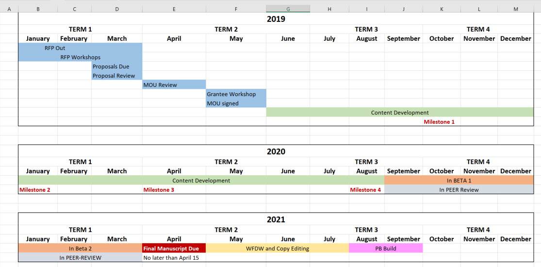 A Gantt style chart made in Excel. The timeline is laid out in months. Then each stage of the project timeline is a different color.