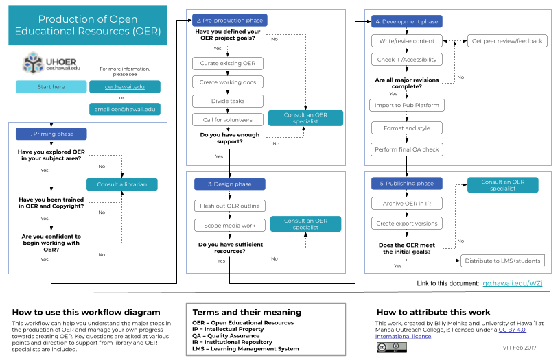 A complex flowchart showcasing a production workflow for the creation of OER