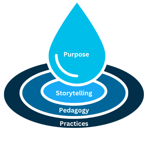 A light blue rain drop with the word &quot;Purpose&quot; in white text surrounded by 3 rings in different shades of blue, gradually getting dark. First ring is a brighter blue circle with the word &quot;Storytelling&quot; in white text. Next in a medium blue is a ring with the word &quot;Pedagogy&quot; in white text, followed by a dark blue ring with the word &quot;Practices&quot; in white text.