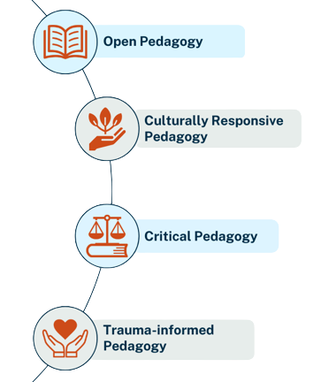 Half circle graphic showing different pedagogies, with each having a graphic in a circle to represent it. (From top to bottom) Open Pedagogy shows an orange open book. Culturally Responsive Pedagogy shows an orange hand with leaves growing out of it. Critical Pedagogy shows an orange justice scale on top of an orange book. Trauma-informed Pedagogy shows two open hands with an orange heart coming out of them.