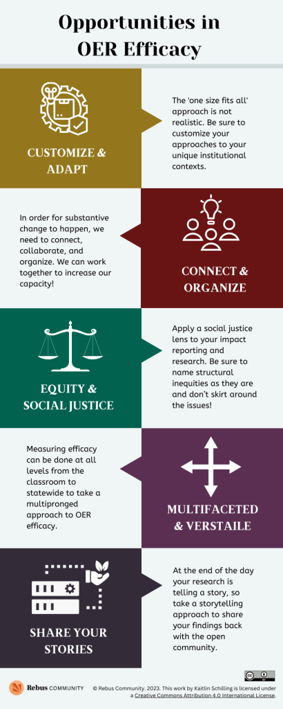Infographic of opportunities in OER efficacy. Headers include: Customize &amp; Adapt, Connect &amp; Organize, Equity &amp; Social Justice, Multifaceted &amp; Versatile, Share Your Stories.