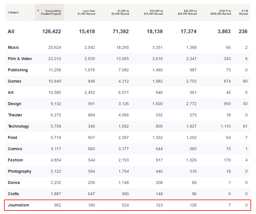 Graphic is a snapshot taken on June 12, 2017 of data from https://www.kickstarter.com/help/stats. It shows that Journalism as a sector of funding projects on Kickstarter rank last in terms of the number of successfully funded projects.