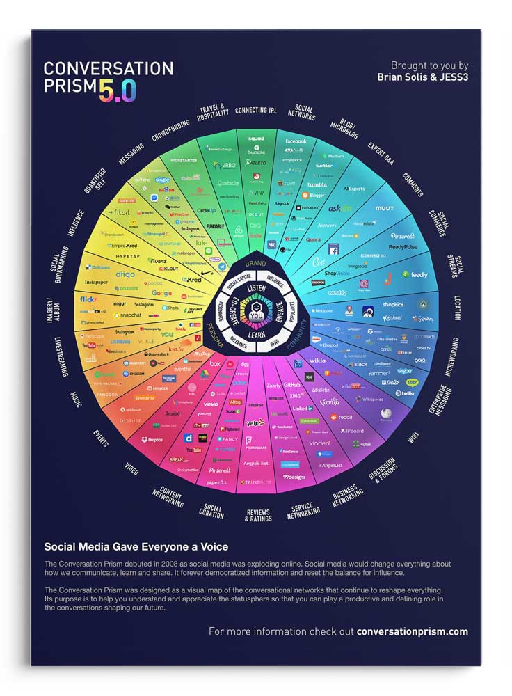 Conversation Prism 5.0; Brian Solis; Jess3; debuted in 2008 and depicts the democratization of information that happened as a result of social media’s influence. It visually portrays the “conversational networks that continue to reshape everything.” It portrays the logos of various social media outlets that are reshaping activities from travel to messaging to crowdfunding.