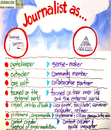 The Journalism That Matters; JTM; “Journalist As” diagram depicts the role of journalists in traditional newsrooms vs. emerging news ecologies. In this depiction, traditionally journalists are gatekeepers, outsiders, expert professional content creators. In an emerging ecology they are sense makers, partners to the community, facilitators, citizens and innovators.