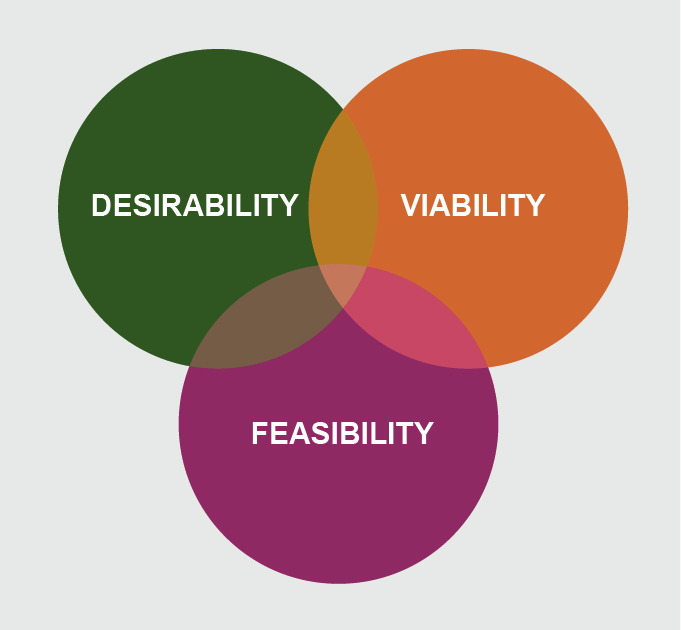 A Venn diagram of 3 intersecting circles. Each circle contains one of the following words: "Desirability," "Viability," "Feasibility." In one small area, all three circles overlap.