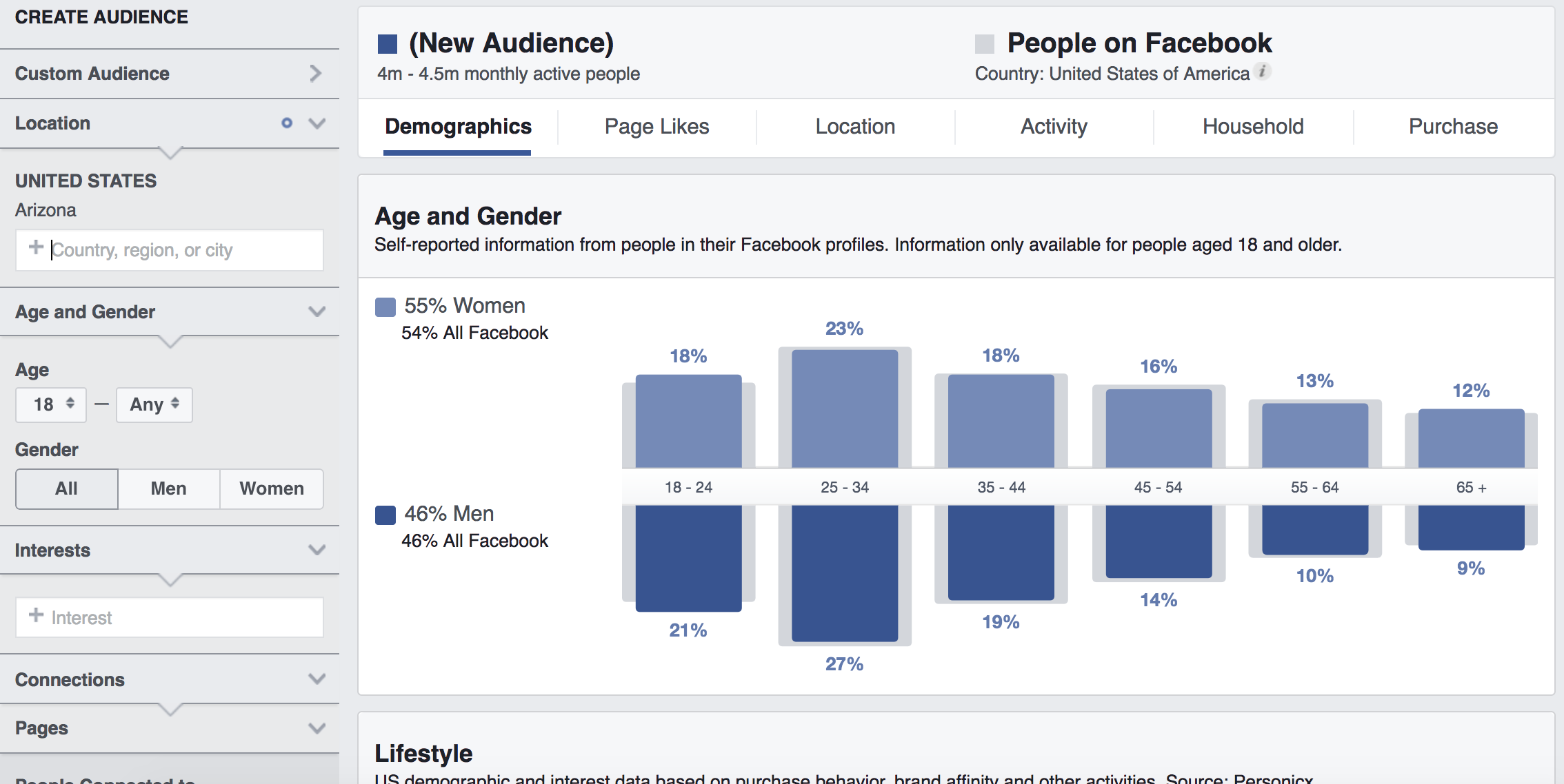 This screenshot from Facebook Insights depicts what you would be shown if you follow the steps above then make your potential audience more specific by narrowing it down. Instead of looking at everyone in the country, select a state. Type a state into the “Location” box in the left-hand menu; here, we’ve selected Arizona. Immediately, we see that the data changes a bit: Now, the Insights tool tells us that the data we’re examining represents the 4 to 4.5 million monthly active Facebook users. You’ll also notice that the demographic data has shifted; the blue bars represent data for Arizona users, but the gray bars behind the blue ones represent the same United States Facebook users you started with, so you can compare your new audience to the “typical” Facebook user.