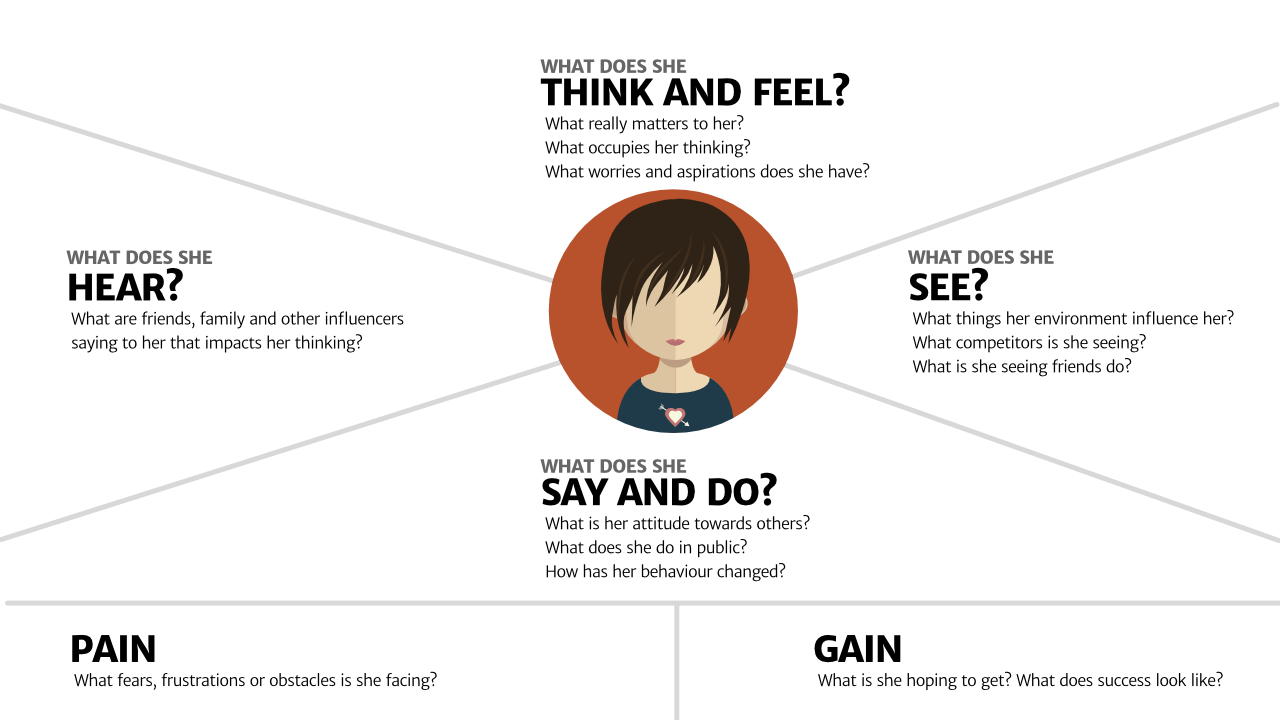 This graphical representation of an empathy map by Paul Boag from Boagworld depicts a hypothetical customer in various dimensions. What does she Hear? What are friends, family and other influencers saying to her that impacts her thinking? Then, what does she think and feel? What really matters to her? What occupies her thinking? What worries and aspirations does she have? Continuing clockwise, what does she see? What things in her environment influence her? What competitors is she seeing? What is she seeing friends do? And finally what does she say and do? What is her attitude toward others? What does she do in public? How has her behavior changed? At bottom, the map shows Pain: What fears, frustrations or obstacles is she facing and also Gain: What is she hoping to get? What does success look like? 