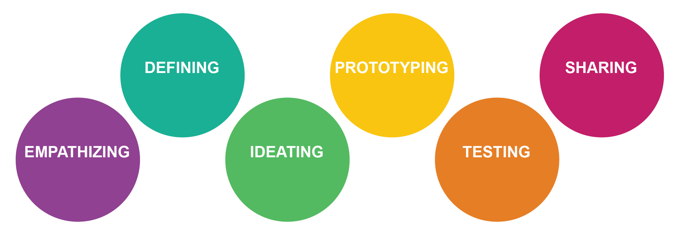 Represents six areas of design as defined by the Stanford School of Design Thinking Process. These include empathizing, defining, ideating, prototyping, testing, and sharing. This graphic is of six circles, from left to right, containing the words: Empathizing, Defining, Ideating, Prototyping, Testing, Sharing.
