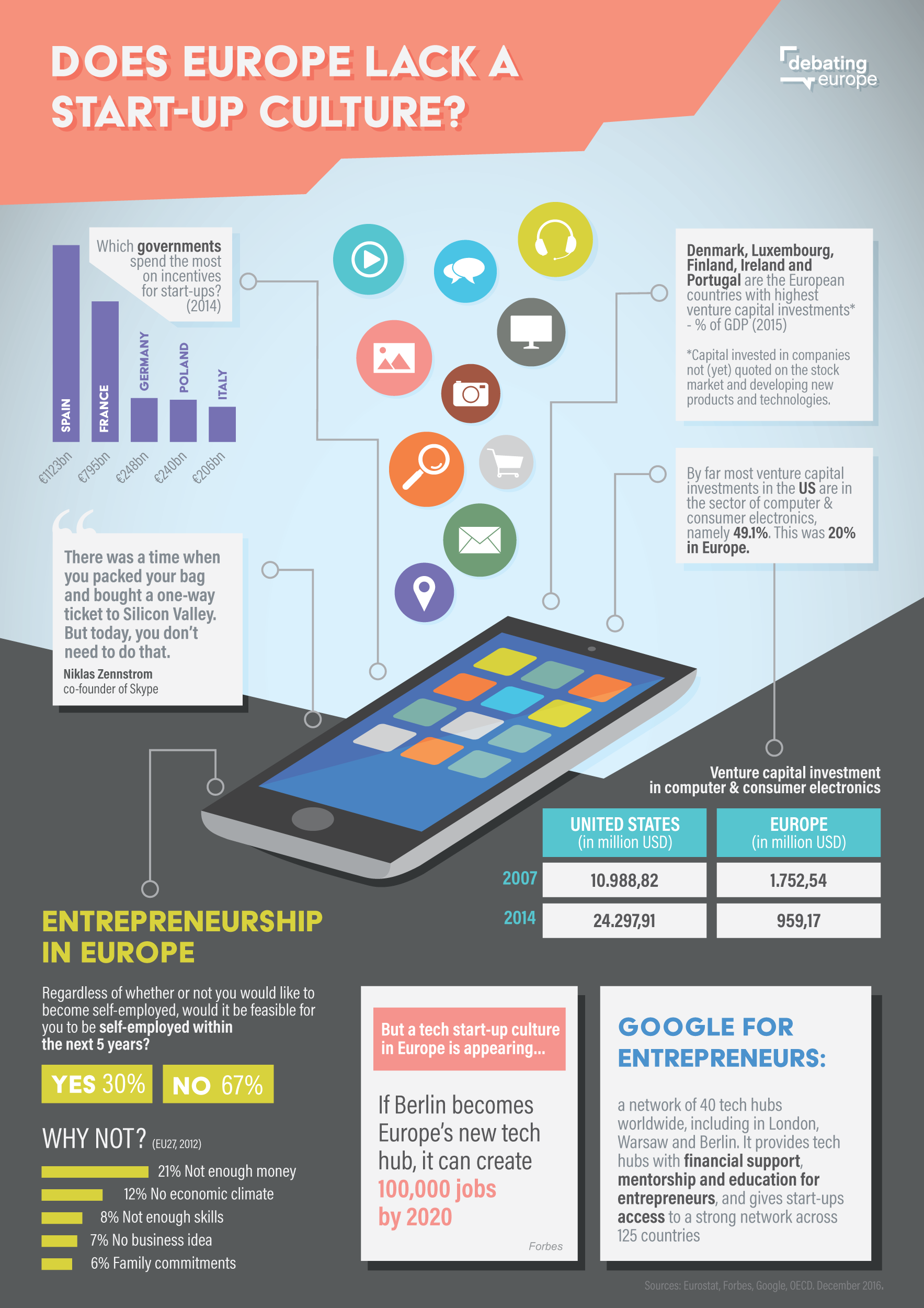 This infographic asks the question "Does Europe lack a startup culture." It shows stats about entrepreneurship in Europe. Among insights: Denmark, Luxembourg, Finland, Ireland and Portugal are the European countries with the highest venture capital investments. Most (49%) of U.S. VC investments are in computers and electronics whereas that’s only 20% in Europe. Spaina nd France spend the most on government incentives for startups as of 2014. Google does have tech hubs in London, Warsaw and Berlin. And only 30% of Europeans polled said it would be possible to be self-employed in the next five years, compared to 67% who said it wouldn’t. Copyrighted image.