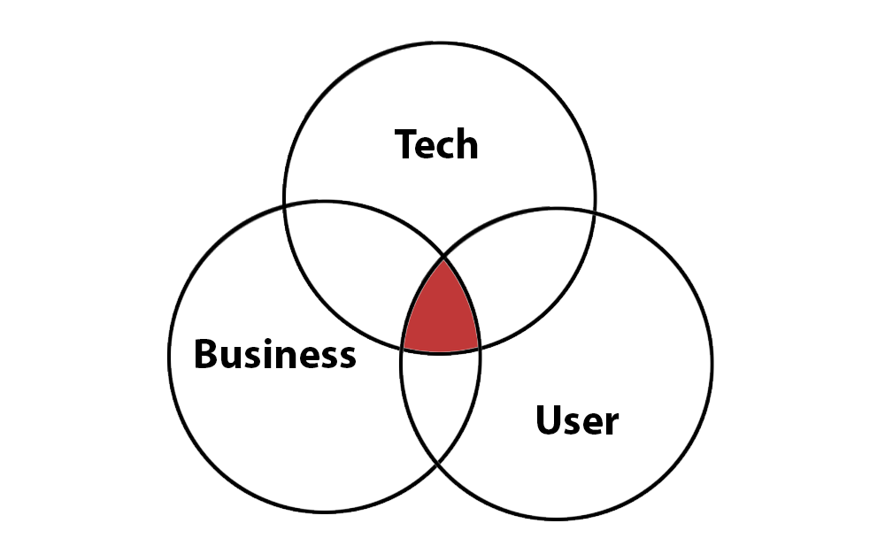 venn diagram with three intersecting circles labeled business, tech and user