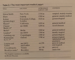 Chapter 3 – Ancient Egyptian Medicine – History Of Applied Science ...