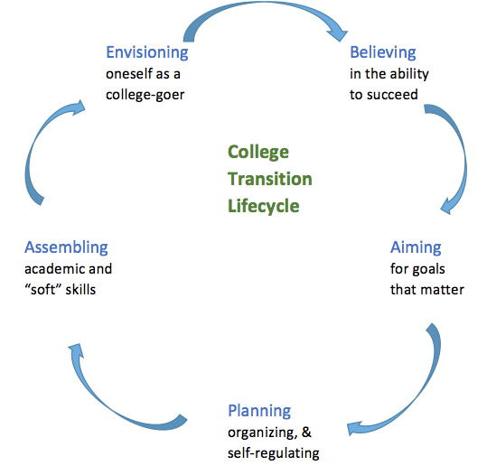 College transition lifestyle has elements connected in a loop by arrows: Envisioning oneself as a college-goer; Believing in the ability to succeed; Aiming for goals that matter; planning, organizing, and self-regulating; assembling academic and soft skills.
