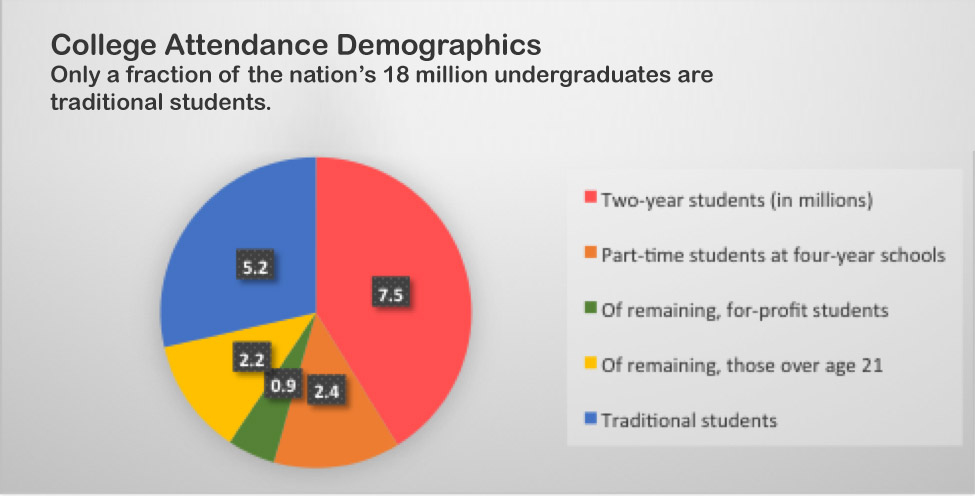 Only a fraction of the nation's 18 million undergraduates are traditional students. 7.5 million 2-year students; 2.4 million part-time students at four-year schools; .9 million for-profit students; 2.2 million over age 21; 5.2 million traditional students.